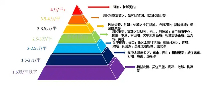 苏州市几个区有什么不同的优势劣势? - 知乎