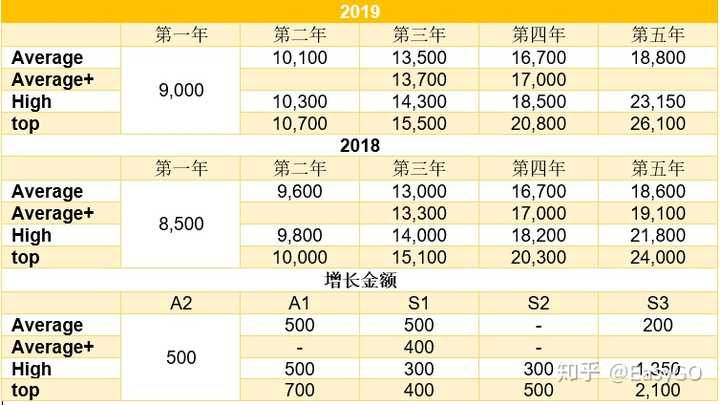 如何看待2019年四大會計事務所各家工資信?