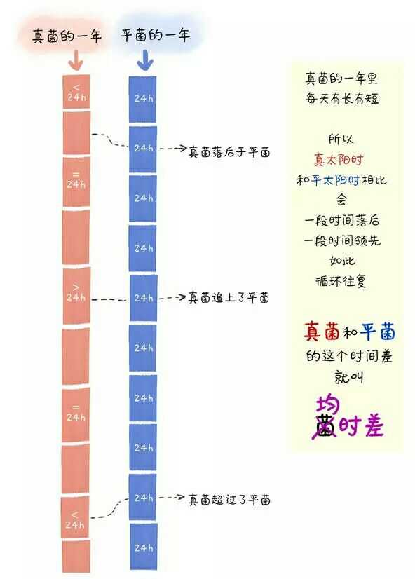 冬至是一年中日出最晚 日落最早的一天吗 知乎