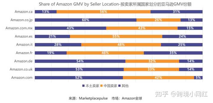 问问大家亚马逊的几个站点,哪个好做?