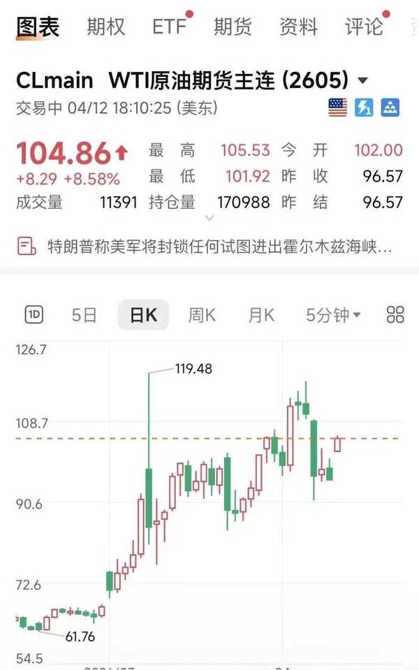 4月13日国际油价大幅上涨，WTI原油期货涨幅扩大至9%，对市场冲击有多大？此次上涨会持续多久？