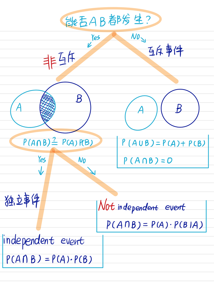 怎么理解互斥事件和相互独立事件? - 知乎