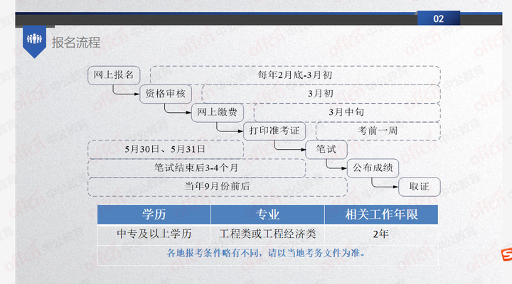 自贡二建哪里可以报名_2016年二建报名时间_二建报名第二年可以改工作经历吗