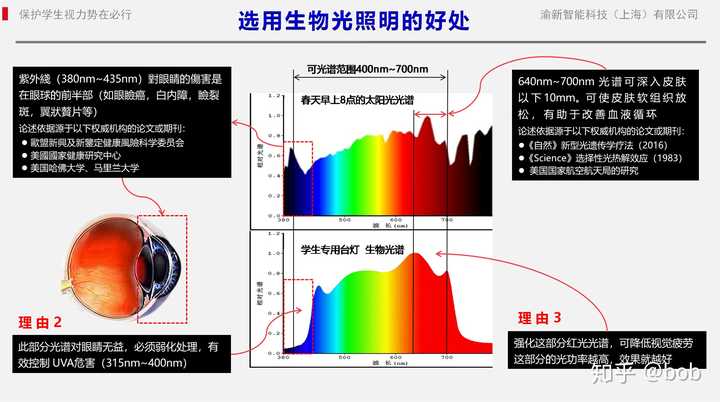 有全光谱的led灯么 知乎