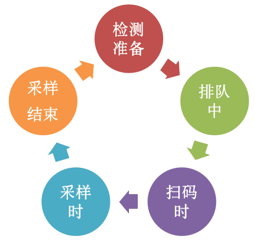 核酸检测时有哪些注意事项，如何避免交叉感染？