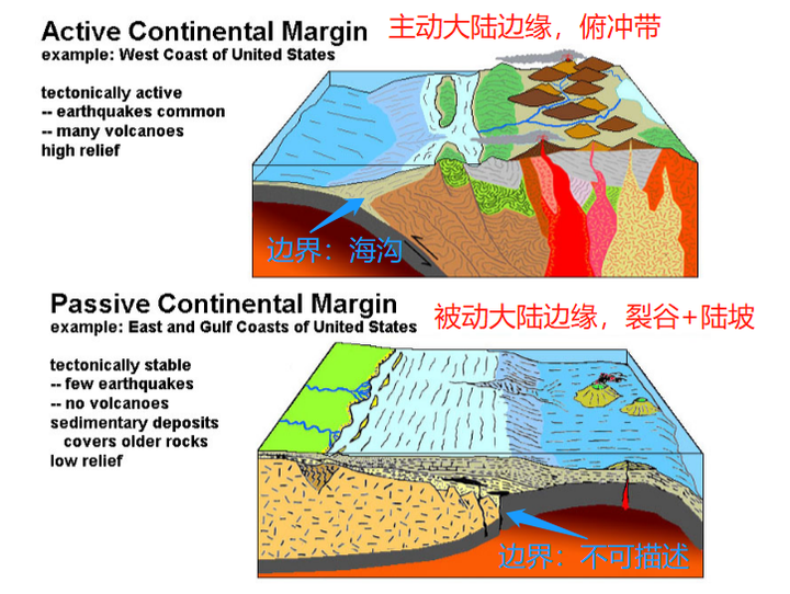 在主动大陆边缘是俯冲带;在被动大陆边缘则被沉积物深埋,一般用大陆