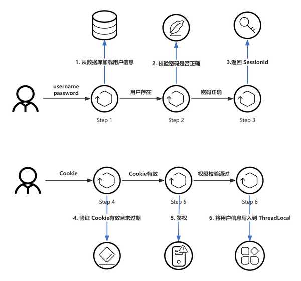 spring security为什么这么复杂？