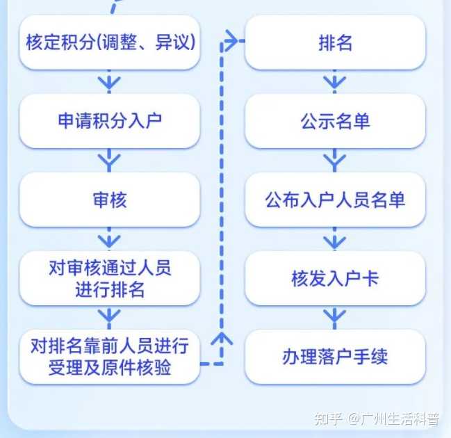 广州积分入户要多少分就可以了？ - 知乎