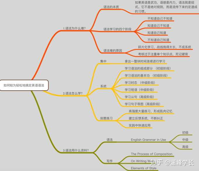 如何高效地学习英语语法 知乎