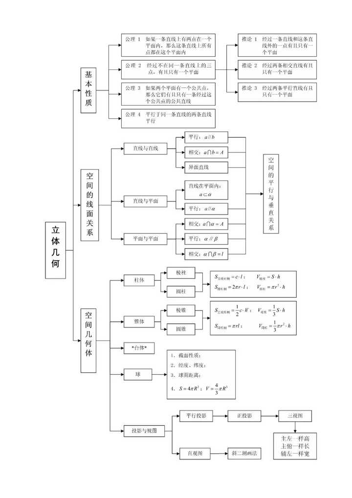 立體幾何知識點彙總