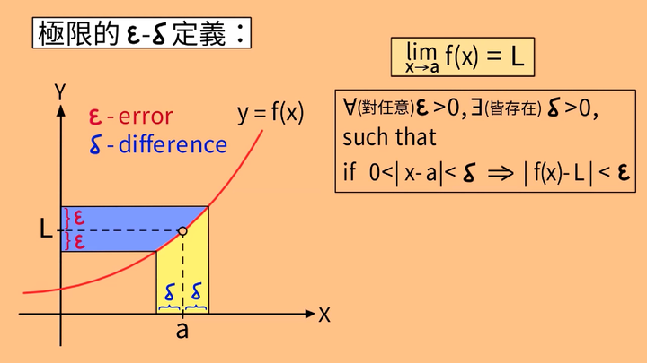 如何能更好地理解εδ语言极限的定义