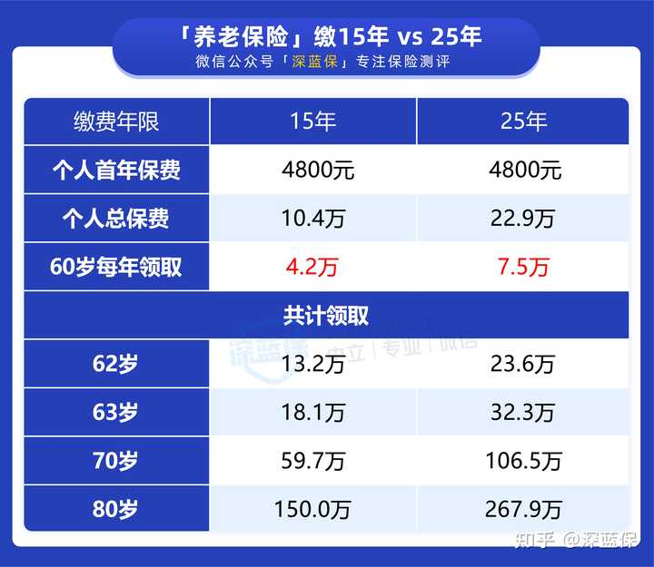 社保缴满15年了还没到退休年龄,可以停缴吗? - 知乎