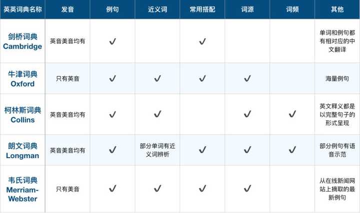 适合英语学习的英英词典都有哪些 知乎 适合英语学习的英英词典都有哪些 知乎