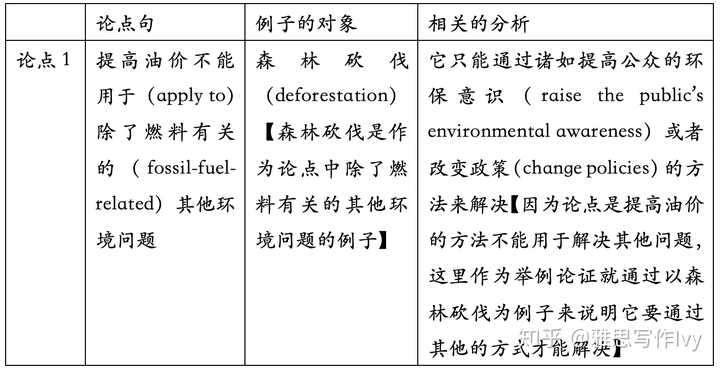 雅思写作part 2必须要举例子吗 知乎