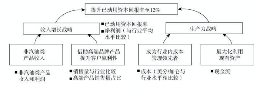 如何给企业设定目标？——通过平衡计分卡帮企业建立战略目标地图