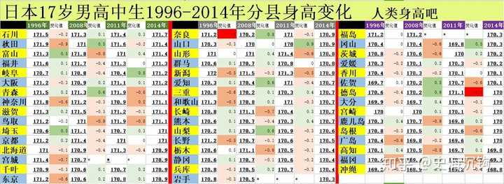 为什么近些年日本人的平均身高降低了 知乎 为什么近些年日本人的平均身高降低了 知乎
