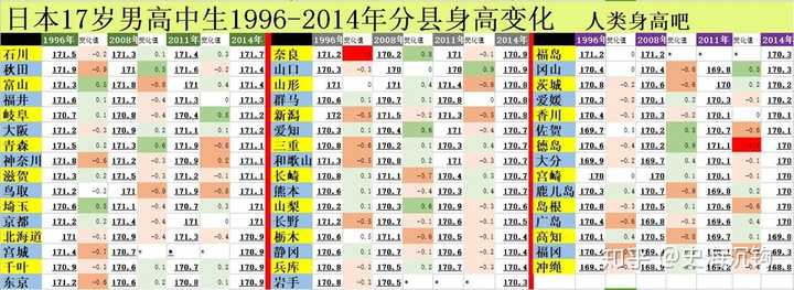 为什么近些年日本人的平均身高降低了 知乎