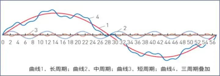 现在处于康波周期哪个阶段? - 知乎