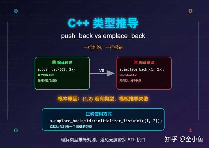 Push Back Code Example c++中为什么push_back({1,2})可以,emplace_back({1,2})会报错? - 知乎