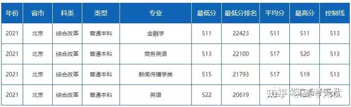 北二外录取分数线_北二外大学录取分数线2020_北京二外大学录取分数线