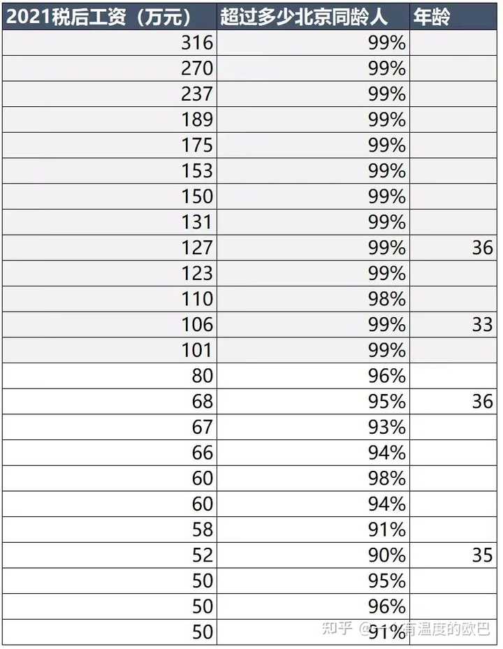 知乎上自称年薪百万的有多少真的 温度欧巴的回答 知乎