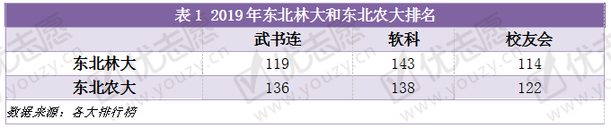 东北林业大学全国排名_东北的林业大学排名_东北林业排名多少