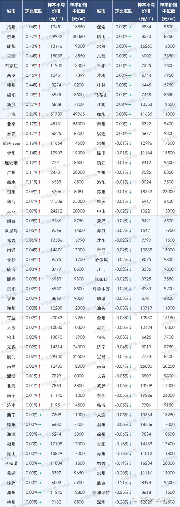 宁波的房价现在是什么水平? - 知乎
