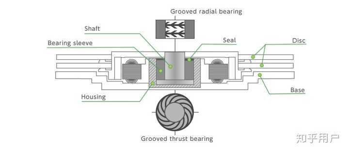 有大佬能科普一下散热器风扇sfdb和fdb轴承区别吗