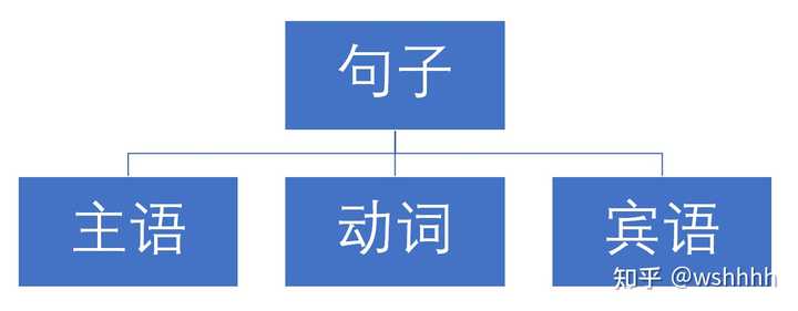 主语+谓语动词+宾语,谓语动词与宾语的结合是谓语吗? - 知乎