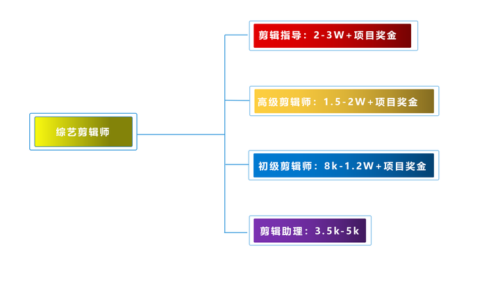 视频剪辑师工资怎么样 知乎