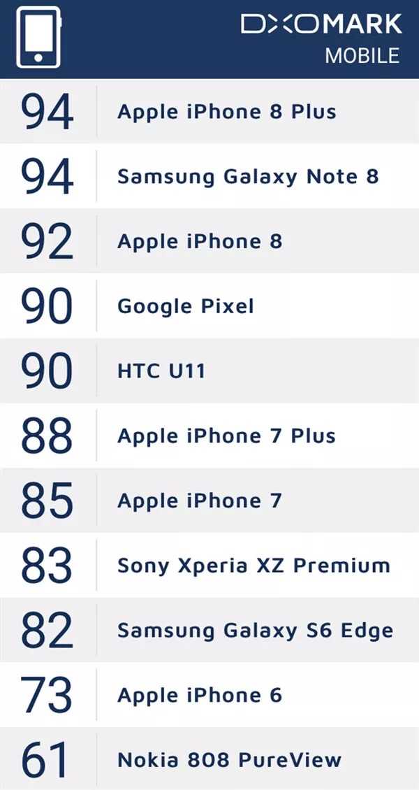 如何评价dxo给iphone8 92分和iphone8 Plus 94分的成绩 知乎