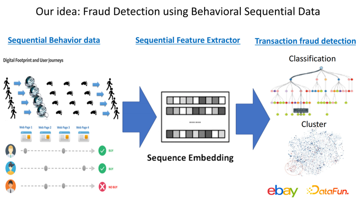 反欺诈(Fraud Detection)中所用到的机器学习模型有哪些？ - 知乎