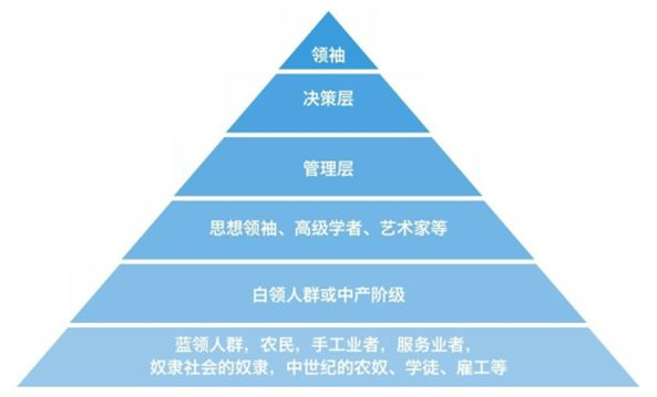 人类社会金字塔结构图片