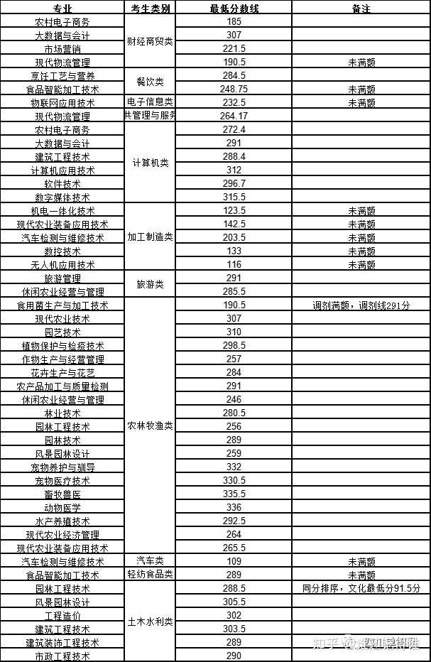 四川学院录取分数线多少_2024年四川现代职业学院录取分数线及要求_四川现代艺术学院分数线