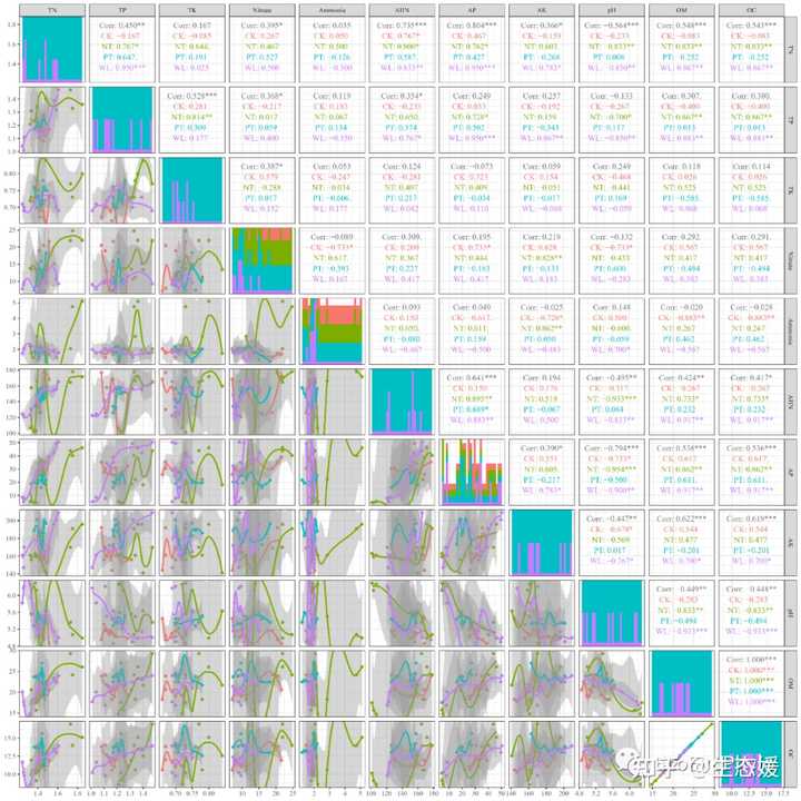 有人会R语言做相关性分析矩阵图吗? - 知乎