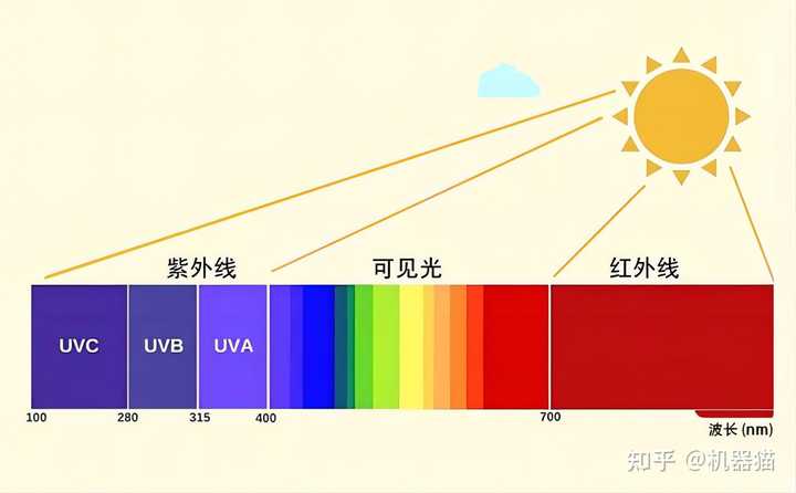 所有灯具都有蓝光吗? - 知乎