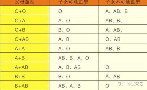 性格真的与血型有关吗 知乎