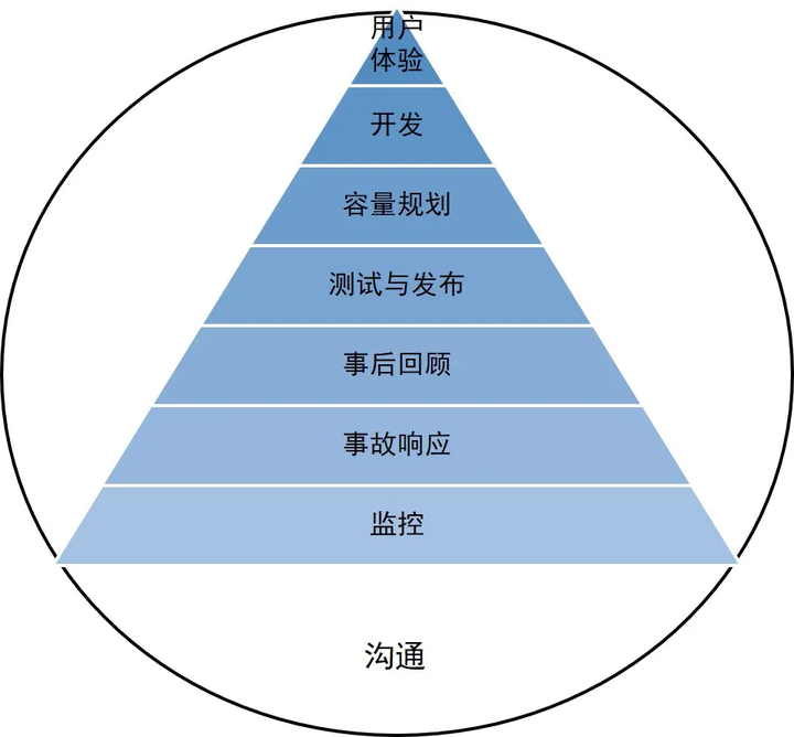 SRE Google运维解密