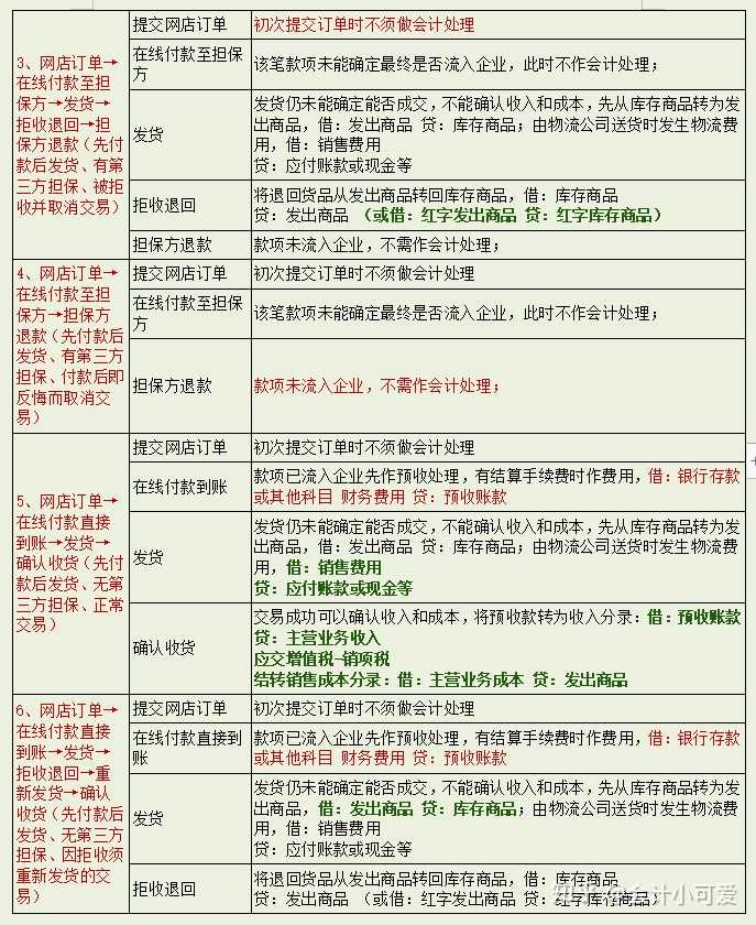 会计在如何给电商公司做账？