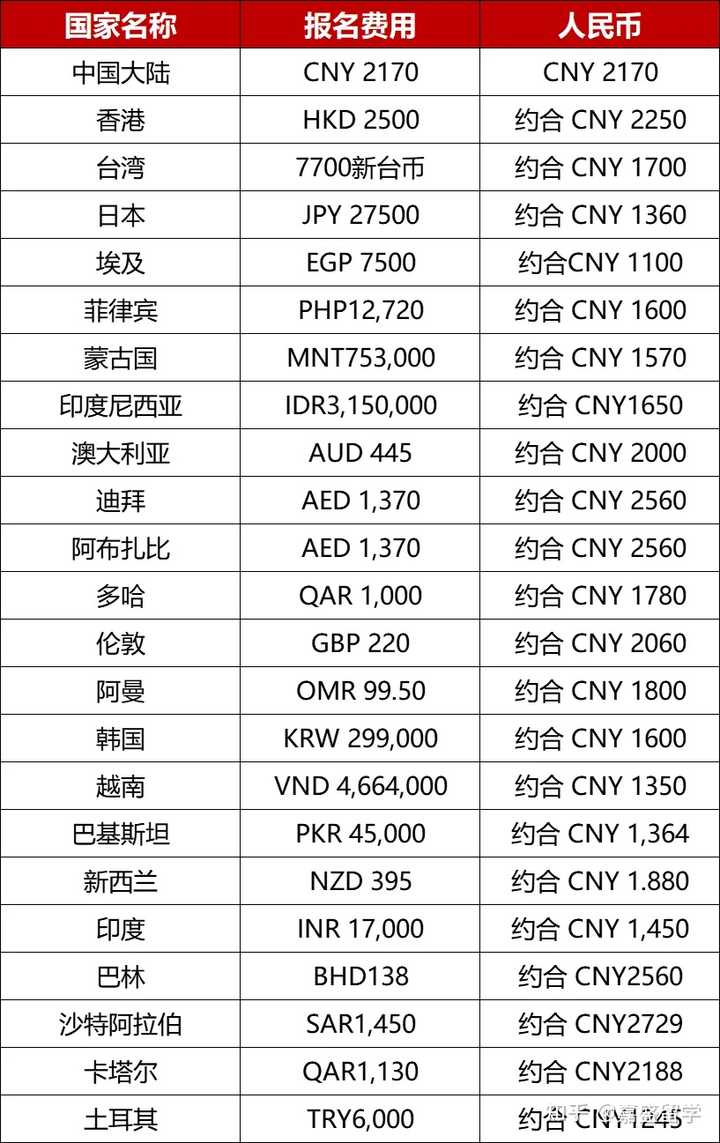为什么雅思报名费这么贵？ - 知乎