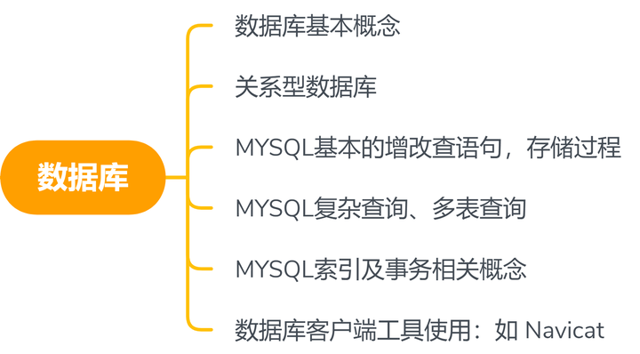 如何利用MySQL实现复杂的多条件数据库查询？