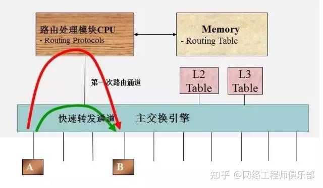 三层交换机和路由器有什么区别？