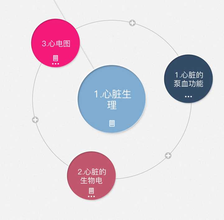 課我都做成導圖 然後就是思維導圖功能,由於我做的《動物生理學》有