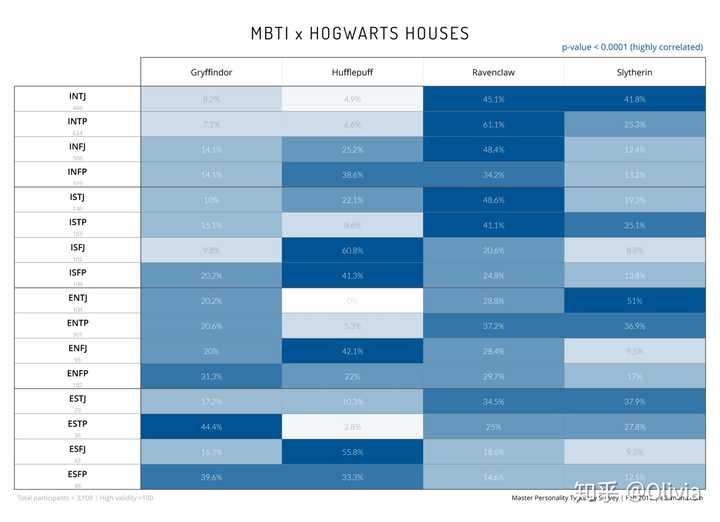 十六种mbti人格的人在霍格沃兹中会被分院帽分到哪个学院呢 知乎 十六种mbti人格的人在霍格沃兹中会被分院帽分到哪个学院呢 知乎