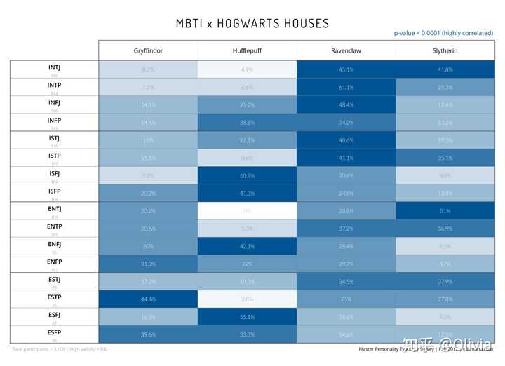 十六种mbti人格的人在霍格沃兹中会被分院帽分到哪个学院呢 知乎