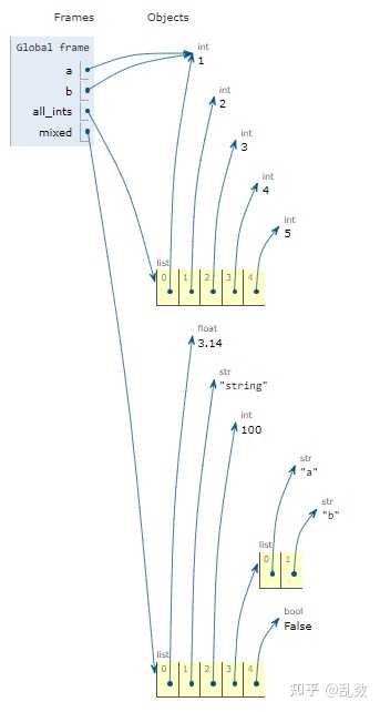 为什么numpy的array那么快? - 知乎