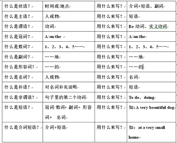 如何了解一个句子中的主谓宾定状补的位置? - 知乎
