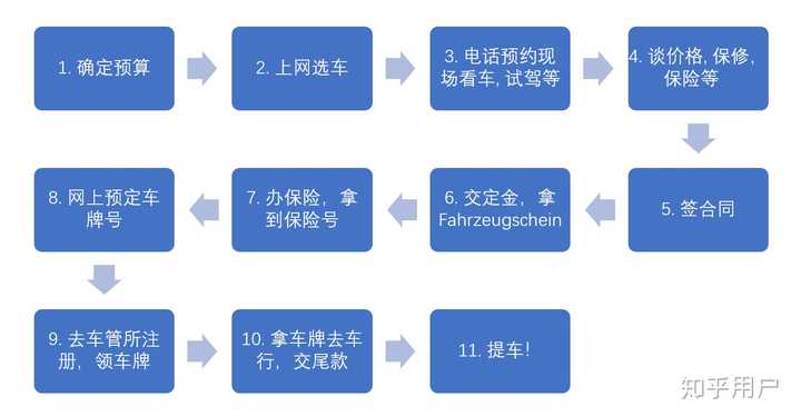 在德国买二手车要注意什么 知乎 在德国买二手车要注意什么 知乎