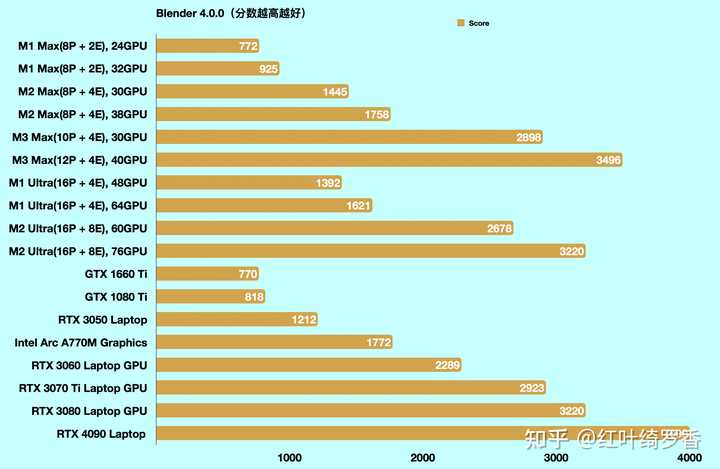 聊聊M1M2M3M4芯片的性能苹果电脑MacBook AirProMac mini以及iMac选购攻略