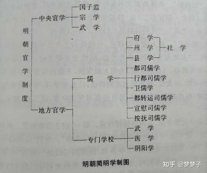 明代的「官学」与「私学」有何差异? - 知乎
